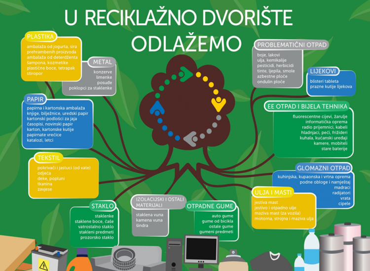 Reciklažno dvorište – razvrstavanje otpada
